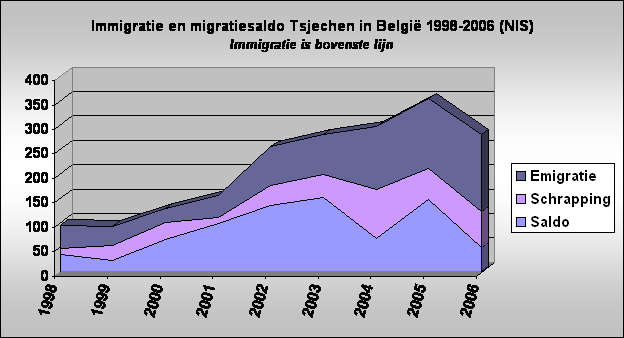 Immigratie en migratiesaldo Tsjechen in Belgi 1998-2006 (NIS)
Immigratie is bovenste lijn