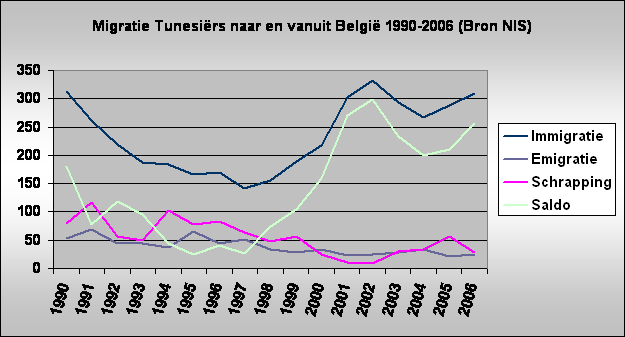 Migratie Tunesirs naar en vanuit Belgi 1990-2006 (Bron NIS)