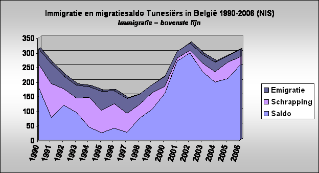 Immigratie en migratiesaldo Tunesirs in Belgi 1990-2006 (NIS)
Immigratie = bovenste lijn