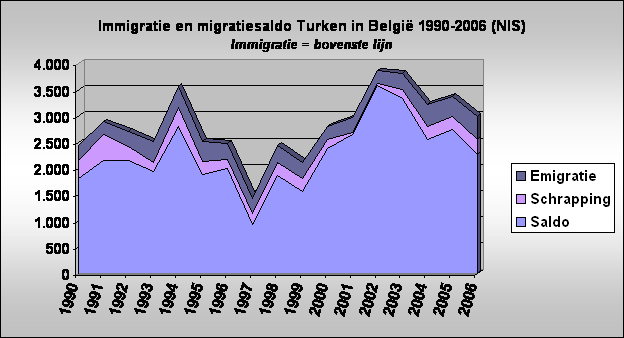 Immigratie en migratiesaldo Turken in Belgi 1990-2006 (NIS)
Immigratie = bovenste lijn