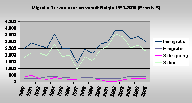 Migratie Turken naar en vanuit Belgi 1990-2006 (Bron NIS)
