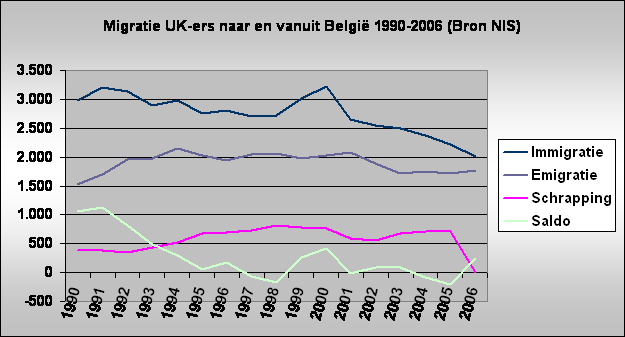 Migratie UK-ers naar en vanuit Belgi 1990-2006 (Bron NIS)