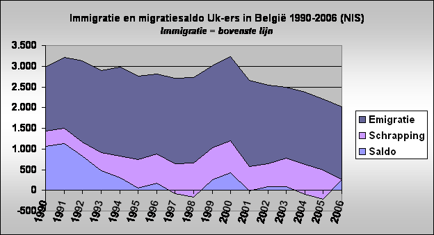 Immigratie en migratiesaldo Uk-ers in Belgi 1990-2006 (NIS)
Immigratie = bovenste lijn