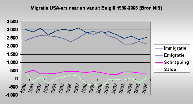 Migratie USA-ers naar en vanuit Belgi 1990-2006 (Bron NIS)