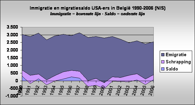 Immigratie en migratiesaldo USA-ers in Belgi 1990-2006 (NIS)
Immigratie = bovenste lijn - Saldo = onderste lijn