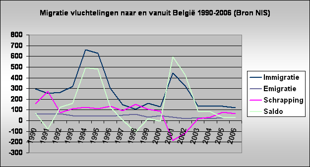 Migratie vluchtelingen naar en vanuit Belgi 1990-2006 (Bron NIS)