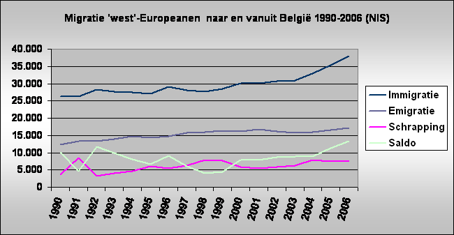 Migratie 'west'-Europeanen  naar en vanuit Belgi 1990-2006 (NIS)