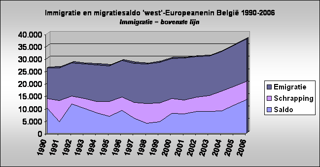 Immigratie en migratiesaldo 'west'-Europeanenin Belgi 1990-2006
Immigratie = bovenste lijn