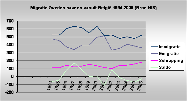 Migratie Zweden naar en vanuit Belgi 1994-2006 (Bron NIS)