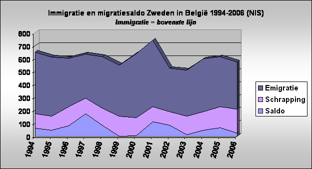 Immigratie en migratiesaldo Zweden in Belgi 1994-2006 (NIS)
Immigratie = bovenste lijn