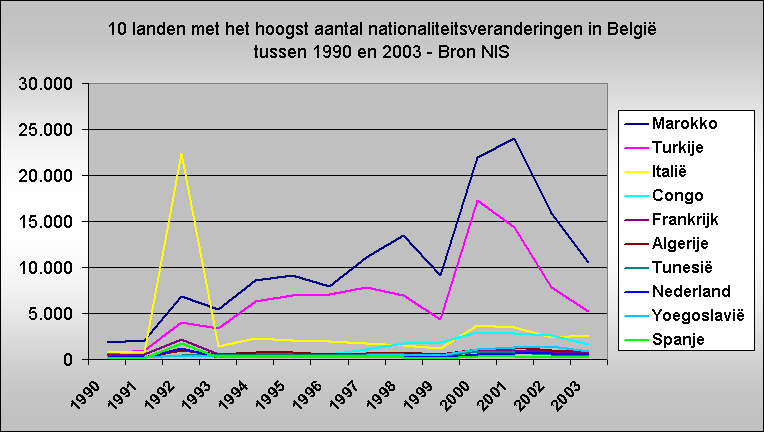 10 landen met het hoogst aantal nationaliteitsveranderingen in Belgi tussen 1990 en 2003 - Bron NIS