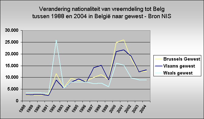 Verandering nationaliteit van vreemdeling tot Belg 
tussen 1988 en 2004 in Belgi naar gewest - Bron NIS