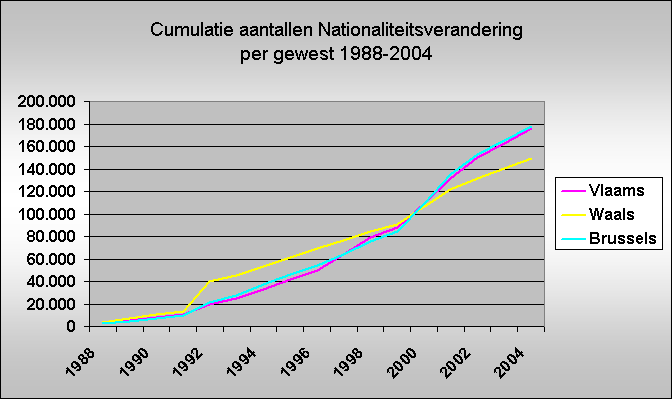 Cumulatie aantallen Nationaliteitsverandering 
per gewest 1988-2004