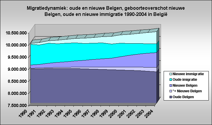 Migratiedynamiek: oude en nieuwe Belgen, geboorteoverschot nieuwe Belgen, oude en nieuwe immigratie 1990-2004 in Belgi