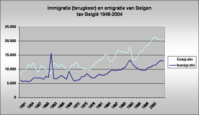 Immigratie (terugkeer) en emigratie van Belgen 
tav Belgi 1948-2004