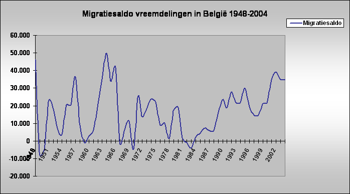 Migratiesaldo vreemdelingen in Belgi 1948-2004