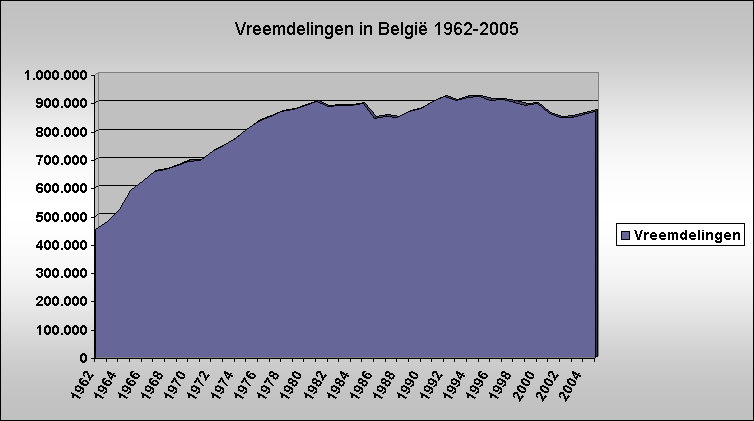 Vreemdelingen in Belgi 1962-2005