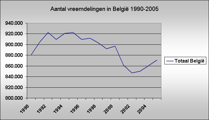 Aantal vreemdelingen in Belgi 1990-2005