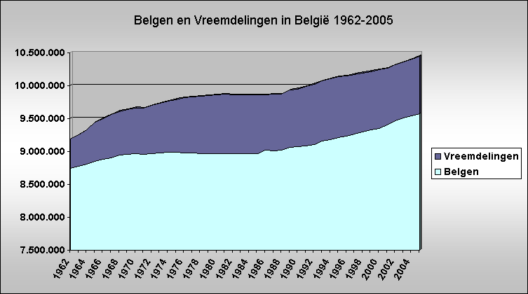 Belgen en Vreemdelingen in Belgi 1962-2005