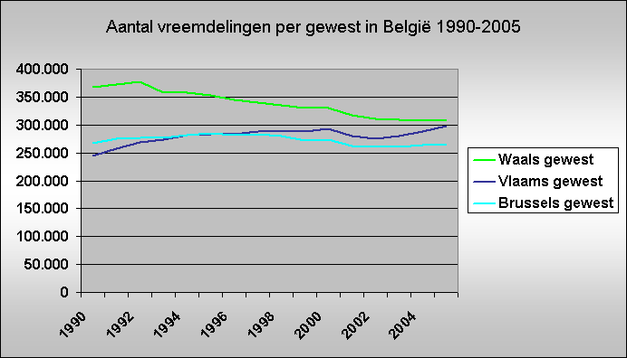 Aantal vreemdelingen per gewest in Belgi 1990-2005