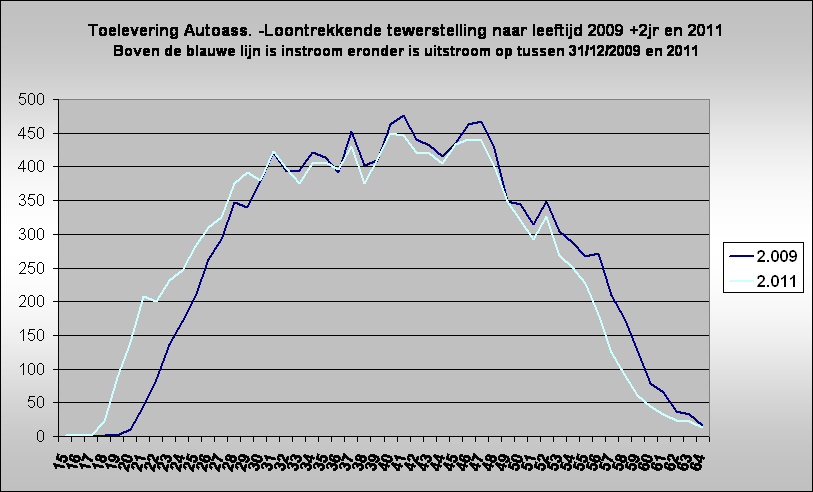 Toelevering Autoass. -Loontrekkende tewerstelling naar leeftijd 2009 +2jr en 2011
Boven de blauwe lijn is instroom eronder is uitstroom op tussen 31/12/2009 en 2011