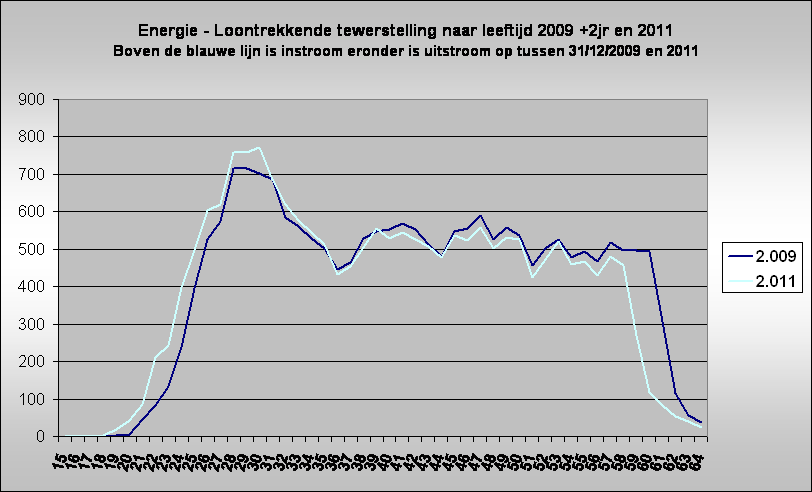 Energie - Loontrekkende tewerstelling naar leeftijd 2009 +2jr en 2011
Boven de blauwe lijn is instroom eronder is uitstroom op tussen 31/12/2009 en 2011
