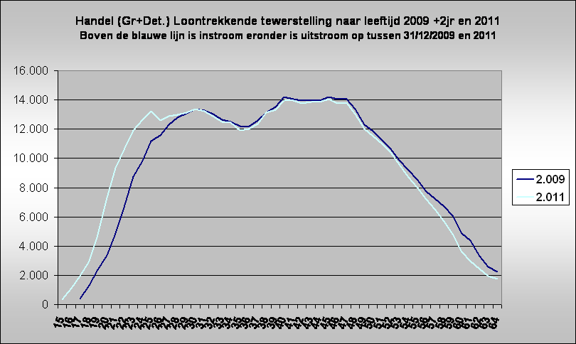 Handel (Gr+Det.) Loontrekkende tewerstelling naar leeftijd 2009 +2jr en 2011
Boven de blauwe lijn is instroom eronder is uitstroom op tussen 31/12/2009 en 2011