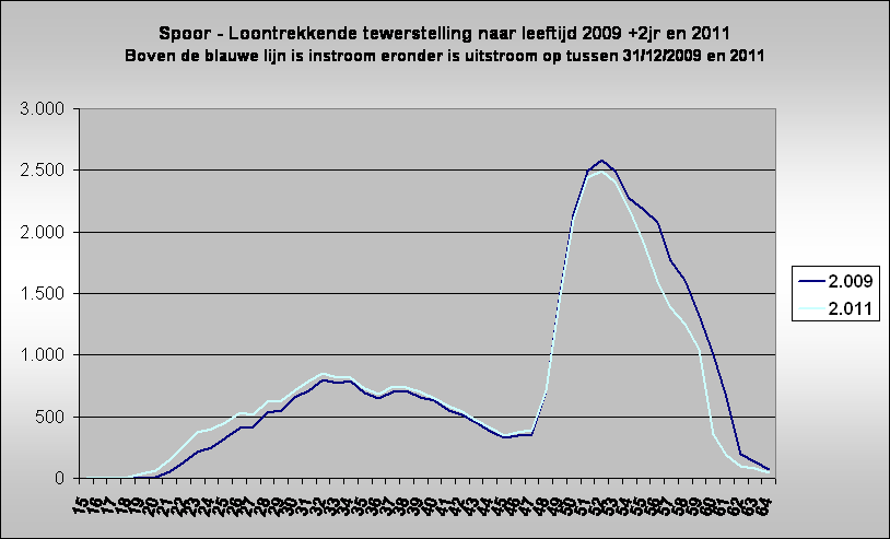 Spoor - Loontrekkende tewerstelling naar leeftijd 2009 +2jr en 2011
Boven de blauwe lijn is instroom eronder is uitstroom op tussen 31/12/2009 en 2011