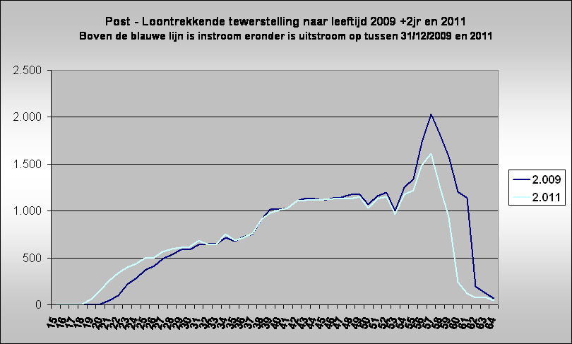 Post - Loontrekkende tewerstelling naar leeftijd 2009 +2jr en 2011
Boven de blauwe lijn is instroom eronder is uitstroom op tussen 31/12/2009 en 2011