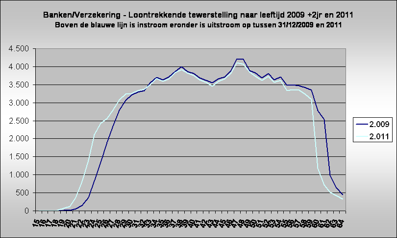 Banken/Verzekering - Loontrekkende tewerstelling naar leeftijd 2009 +2jr en 2011
Boven de blauwe lijn is instroom eronder is uitstroom op tussen 31/12/2009 en 2011