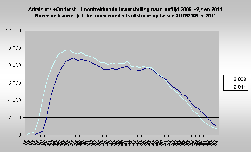 Administr.+Onderst - Loontrekkende tewerstelling naar leeftijd 2009 +2jr en 2011
Boven de blauwe lijn is instroom eronder is uitstroom op tussen 31/12/2009 en 2011
