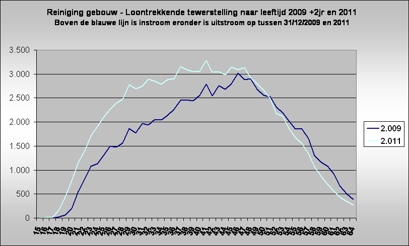 Reiniging gebouw - Loontrekkende tewerstelling naar leeftijd 2009 +2jr en 2011
Boven de blauwe lijn is instroom eronder is uitstroom op tussen 31/12/2009 en 2011