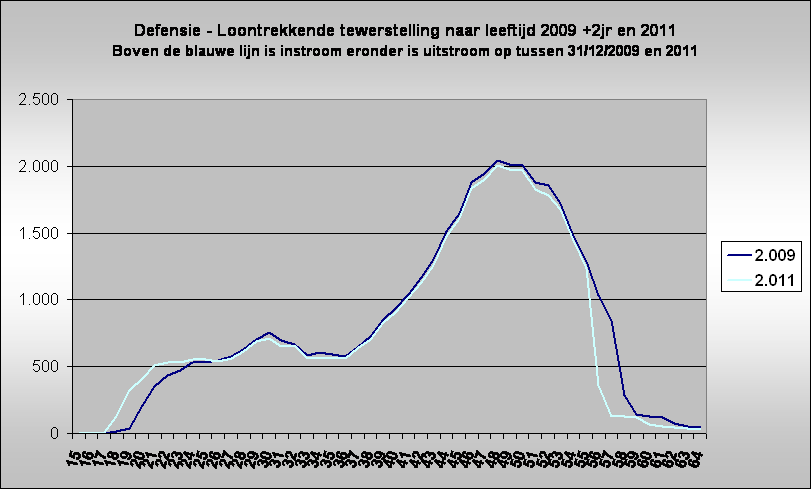 Defensie - Loontrekkende tewerstelling naar leeftijd 2009 +2jr en 2011
Boven de blauwe lijn is instroom eronder is uitstroom op tussen 31/12/2009 en 2011