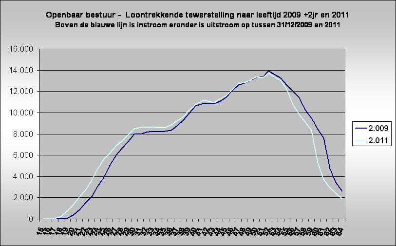 Openbaar bestuur -  Loontrekkende tewerstelling naar leeftijd 2009 +2jr en 2011
Boven de blauwe lijn is instroom eronder is uitstroom op tussen 31/12/2009 en 2011