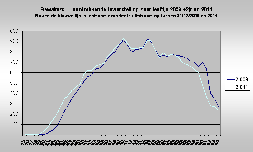 Bewakers - Loontrekkende tewerstelling naar leeftijd 2009 +2jr en 2011
Boven de blauwe lijn is instroom eronder is uitstroom op tussen 31/12/2009 en 2011