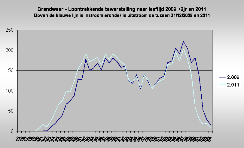 Brandweer - Loontrekkende tewerstelling naar leeftijd 2009 +2jr en 2011
Boven de blauwe lijn is instroom eronder is uitstroom op tussen 31/12/2009 en 2011