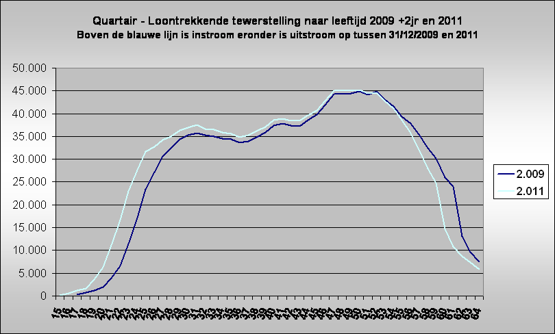 Quartair - Loontrekkende tewerstelling naar leeftijd 2009 +2jr en 2011
Boven de blauwe lijn is instroom eronder is uitstroom op tussen 31/12/2009 en 2011