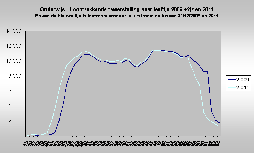 Onderwijs - Loontrekkende tewerstelling naar leeftijd 2009 +2jr en 2011
Boven de blauwe lijn is instroom eronder is uitstroom op tussen 31/12/2009 en 2011