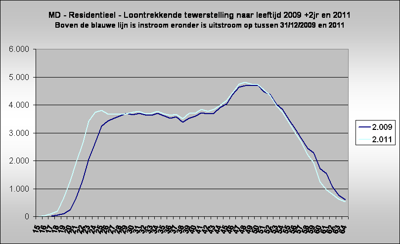 MD - Residentieel - Loontrekkende tewerstelling naar leeftijd 2009 +2jr en 2011
Boven de blauwe lijn is instroom eronder is uitstroom op tussen 31/12/2009 en 2011