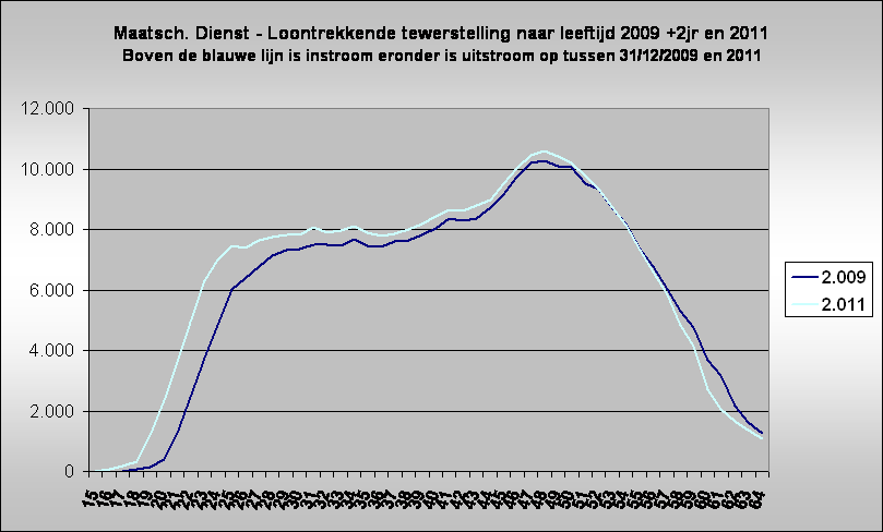Maatsch. Dienst - Loontrekkende tewerstelling naar leeftijd 2009 +2jr en 2011
Boven de blauwe lijn is instroom eronder is uitstroom op tussen 31/12/2009 en 2011