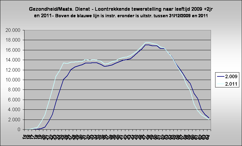Gezondheid/Maats. Dienst - Loontrekkende tewerstelling naar leeftijd 2009 +2jr en 2011- Boven de blauwe lijn is instr. eronder is uitstr. tussen 31/12/2009 en 2011