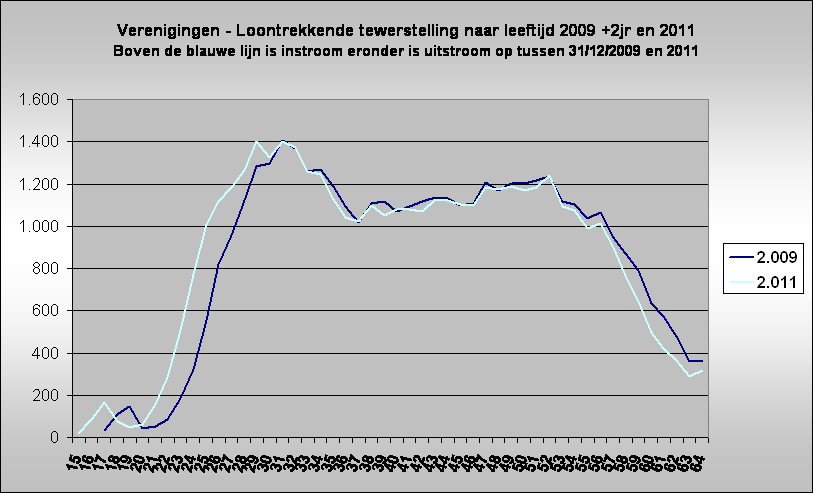 Verenigingen - Loontrekkende tewerstelling naar leeftijd 2009 +2jr en 2011
Boven de blauwe lijn is instroom eronder is uitstroom op tussen 31/12/2009 en 2011
