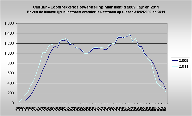Cultuur - Loontrekkende tewerstelling naar leeftijd 2009 +2jr en 2011
Boven de blauwe lijn is instroom eronder is uitstroom op tussen 31/12/2009 en 2011