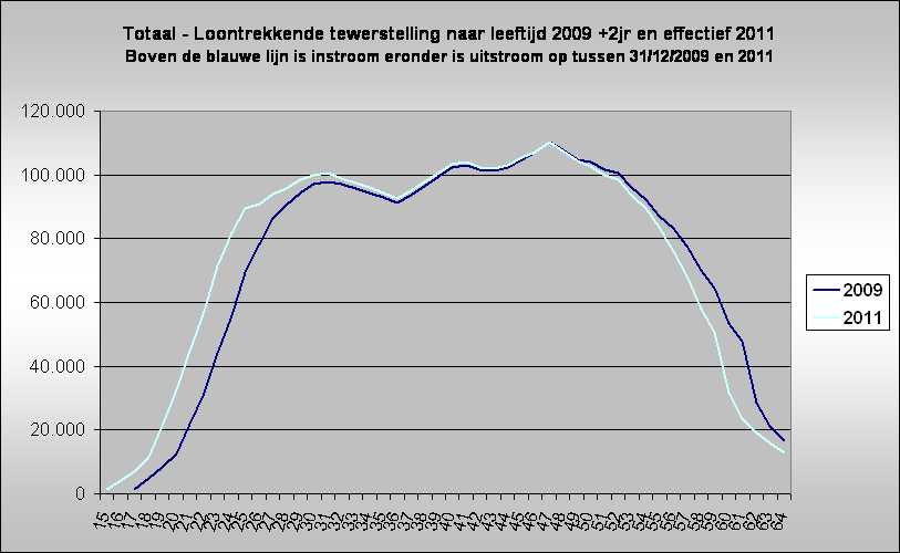 Totaal - Loontrekkende tewerstelling naar leeftijd 2009 +2jr en effectief 2011
Boven de blauwe lijn is instroom eronder is uitstroom op tussen 31/12/2009 en 2011