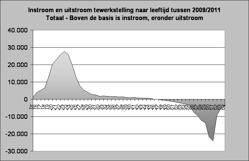 Instroom en uitstroom tewerkstelling naar leeftijd tussen 2009/2011
Totaal - Boven de basis is instroom, eronder uitstroom