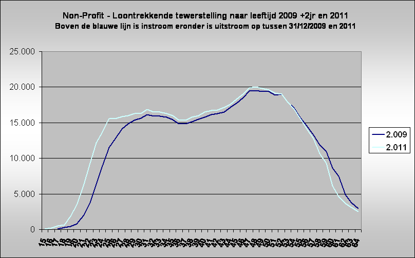 Non-Profit - Loontrekkende tewerstelling naar leeftijd 2009 +2jr en 2011
Boven de blauwe lijn is instroom eronder is uitstroom op tussen 31/12/2009 en 2011
