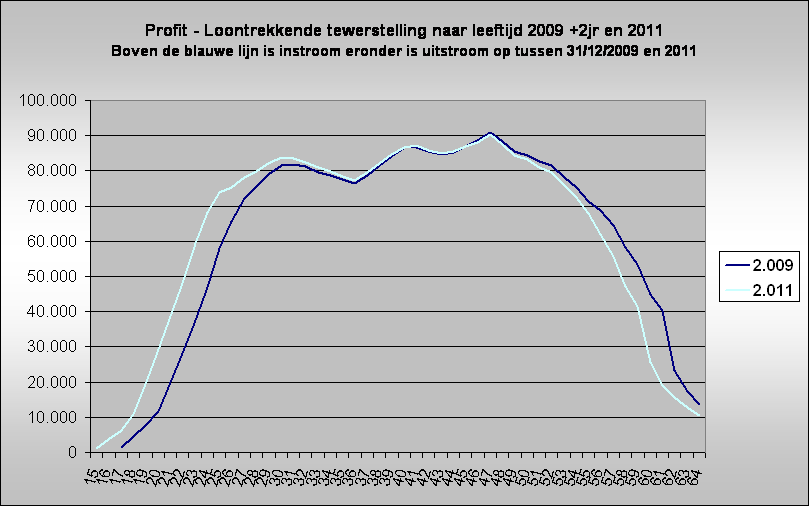 Profit - Loontrekkende tewerstelling naar leeftijd 2009 +2jr en 2011
Boven de blauwe lijn is instroom eronder is uitstroom op tussen 31/12/2009 en 2011