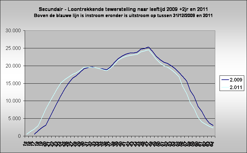 Secundair - Loontrekkende tewerstelling naar leeftijd 2009 +2jr en 2011
Boven de blauwe lijn is instroom eronder is uitstroom op tussen 31/12/2009 en 2011
