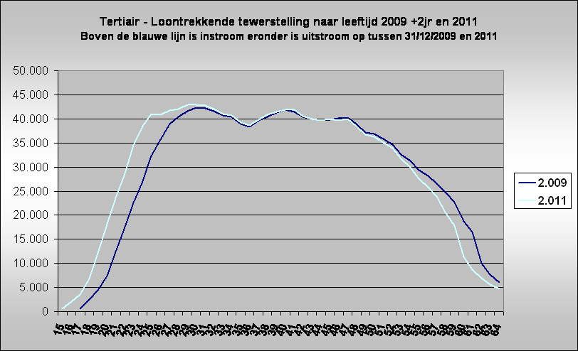 Tertiair - Loontrekkende tewerstelling naar leeftijd 2009 +2jr en 2011
Boven de blauwe lijn is instroom eronder is uitstroom op tussen 31/12/2009 en 2011
